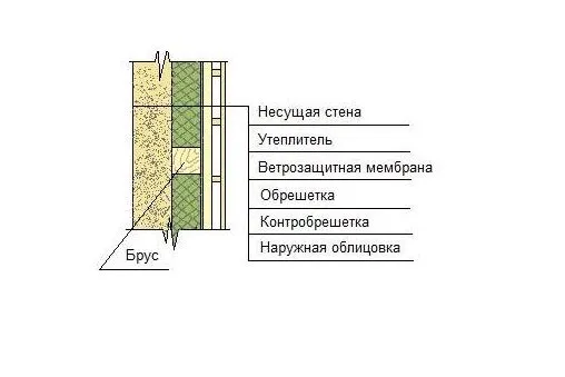 Изолация на стени отвън с пенопласт за монтаж на сайдинг (видео)