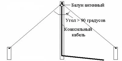 Проектиране и изчисления на ВЧ антена „направи си сам“.