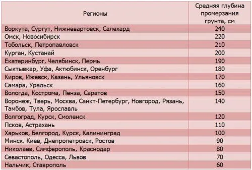 Изчисляване на колонната основа