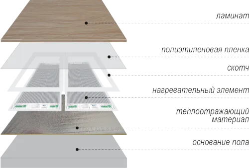 Монтаж на подово отопление под ламинат