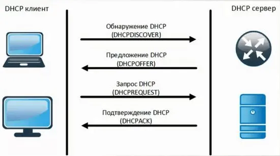 DHCP