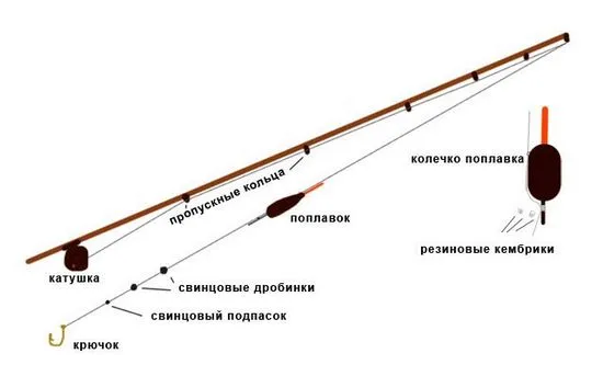 Риболов на шаран на плувка от брега, лодка, във водоем