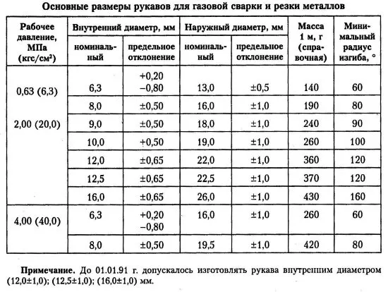 Гилза за съвети за газово заваряване при избор