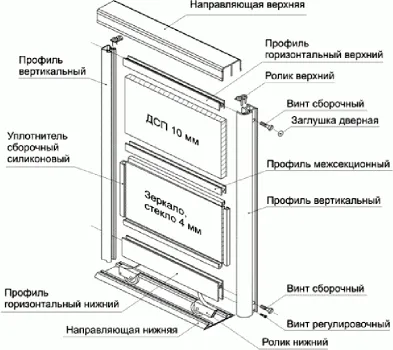 Самостоятелен монтаж на вратите на гардероба