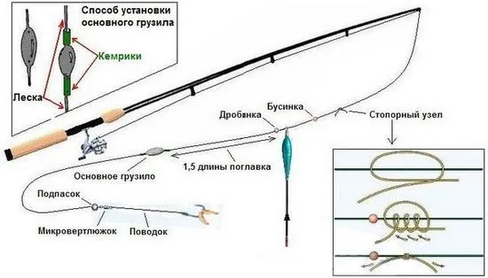 Съчетайте въдица, такъми, техника на риболов