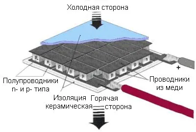 Направи си сам хладилник история, помощ и конструкция