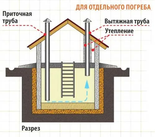 Характеристики на подреждането на вентилационната система в мазето