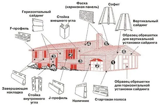 Как да изчислим сайдинг за къща