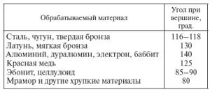 Заточване тренировка за метал със своите ръце, инструменти