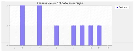 Стойност Име Elzara