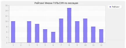 Стойност Име Гюлсум