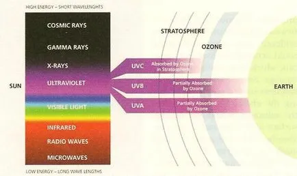 Защита от UV радиация