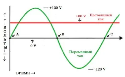 История на разликата между постоянен и променлив ток и примери