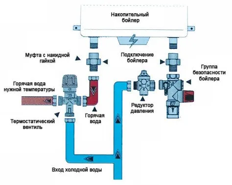 Характеристики на монтажа на акумулиращи и проточни бойлери