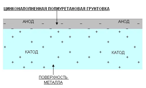 Направете сами студено поцинковане на метал у дома