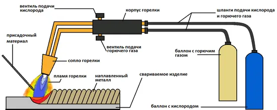 Газово заваряване на метали и тръби, устройства, технология