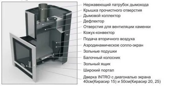 Печки Kirasyr за бани и сауни, описание, технически характеристики, устройство