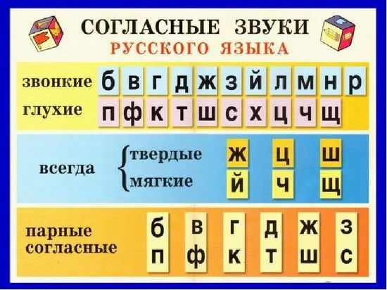 Твърди и меки съгласни звукове Таблица за 1 клас, правило