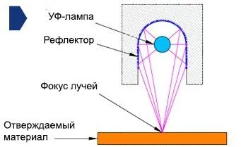 Lampa pentru uscarea unghiilor UV sau gheata. Ce este mai bine, cât costă UV sau gheață, dăunătoare, alergii, cum lucrează un profesionist, cum să alegi. Recenzii