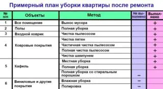 Cum să curățați totul după terminarea construcției