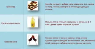 Cum să îndepărtați o pată de pe parfum, maioneză și alte murdărie