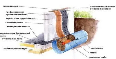 Hidroizolarea subsolului Plan de lucru în etape