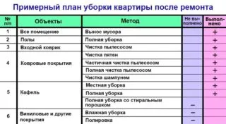 Как се почистват помещенията след строителство и ремонт