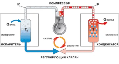 Как бързо да размразите хладилник и колко често е необходимо размразяване на фризер