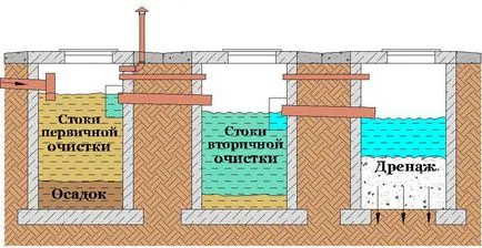 Inele din beton pentru septica modul de a face propriile lor mâini, dimensiunile dispozitivului de circuit