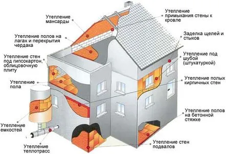 Tehnologia izolației interioare și exterioare a unei case din lemn