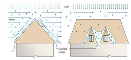 Curățarea acoperișurilor de zăpadă, calculați sarcina, greutatea, regulile de siguranță