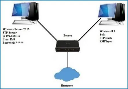 Vizualizați fișierele video direct de pe serverul FTP