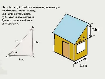 Cum se construiește un acoperiș înclinat elemente structurale