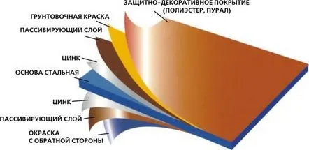 Cum să alegeți o țiglă metalică, caracteristici de dimensiune, tipuri de acoperiri, GOST