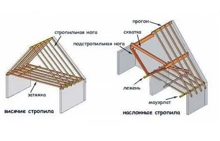 Cum să faci un sistem de căpriori configurat corect, să întărești structura