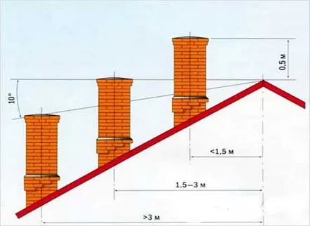 Trecerea coșului de fum prin acoperiș, hidroizolație, tratarea acoperișului, cum se demontează