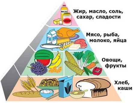 Piramida alimentară a nutriției adecvate, la ce să acordați atenție