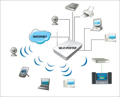 Cum se conectează un router WiFi