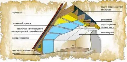 Cum să izolați corect un acoperiș mansardat