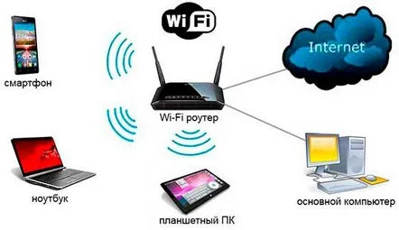 Cum se configurează un router Wi-Fi