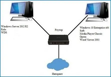 Crearea unei imagini de instalare a Windows 10 cu software folosind WDS