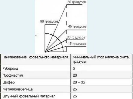 Casă cu un etaj cu acoperiș cu o singură pantă, calculul parametrilor, materialele