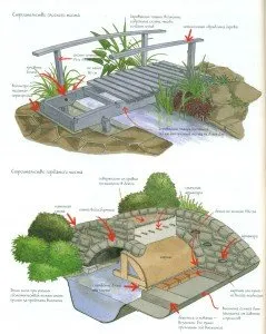 Cum să construiești un pod în grădină