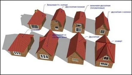 Calcul complex al acoperișului, formă și construcție