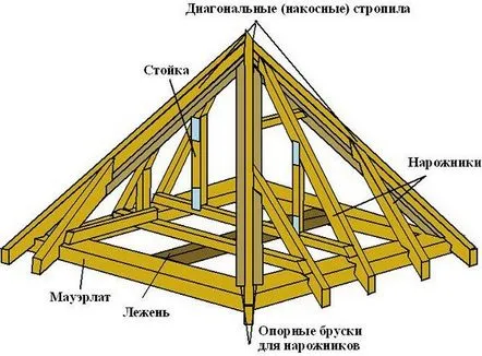 proiectare