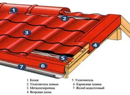 Grile sub tigla metalica Monterey treapta calcul, instalare