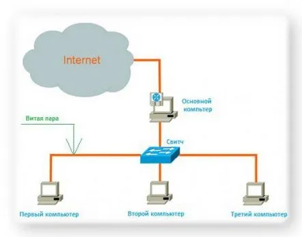 Cum se conectează două computere la internet