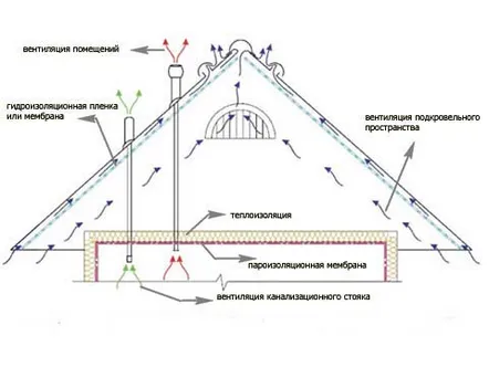 Dispozitiv pentru acoperiș rece, selecția materialului și montaj