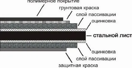 Calculul țiglelor metalice pe acoperiș, ce să ia în considerare, exemplu