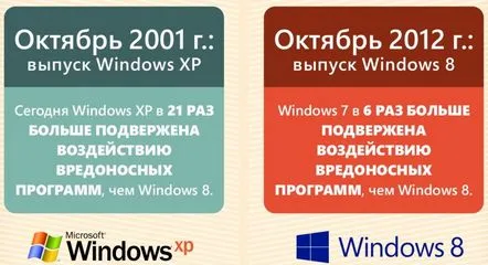 Vulnerabilitatea Windows 8 este mai mică decât cea a Windows XP